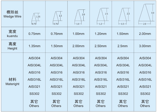 不銹鋼三角絲篩板_http://molyshow.com_不銹鋼楔形絲篩網(wǎng)_第5張