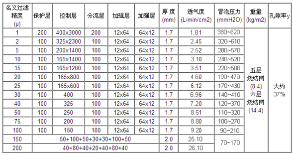 標(biāo)準(zhǔn)五層不銹鋼燒結(jié)網(wǎng)_http://molyshow.com_產(chǎn)品中心_第2張